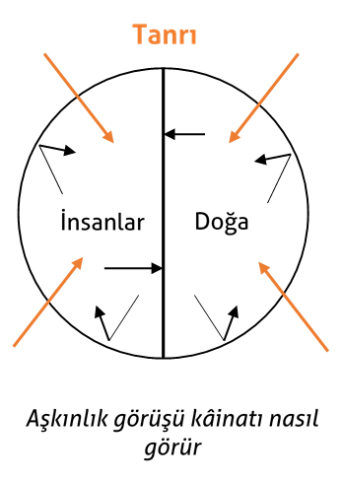 Aşkınlık görüşü kâinatı nasıl görür