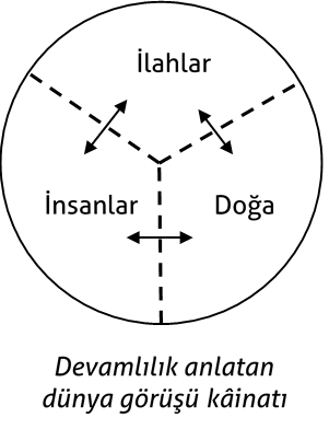 Devamlılık anlatan dünya görüşü kâinatı