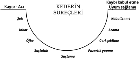 Kederin şüreçleri grafiği