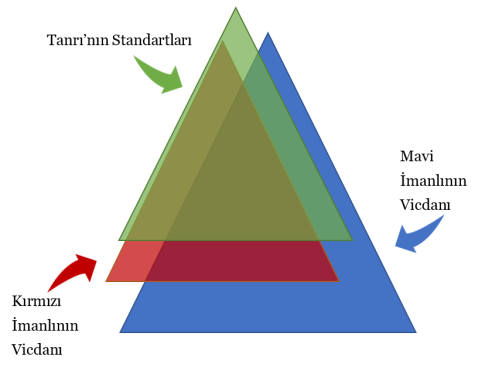 Tanrı'nın standartları ve imanlıların vicdanlarıyla örtüşmesini gösteren grafik