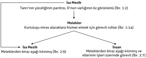 İsa Mesih, melekler ve insanlar arasındaki ilişkileri açıklayan grafik